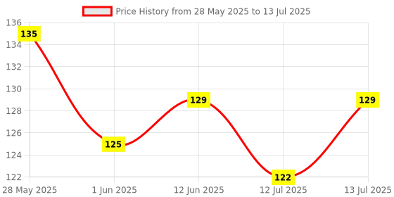 flipkart.com Tulips Ultra-Thin Waterproof & DustProof Keyboard Protector Skin Laptop Keyboard Keyboard Skin Price History Graph from 28 May 2025 to 13 Jul 2025