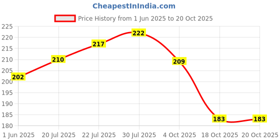 flipkart.com tulips White Cotton Ball 50 pcs in a Ziplock Bag For Face Cleaning & Nail Paint Remover tulips Price History Graph from 1 Jun 2025 to 19 Oct 2025