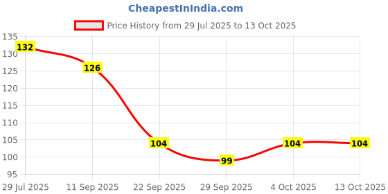 flipkart.com tulips Wooden Tooth Picks 240 Sticks in a Reusable Jar tulips Price History Graph from 29 Jul 2025 to 13 Oct 2025