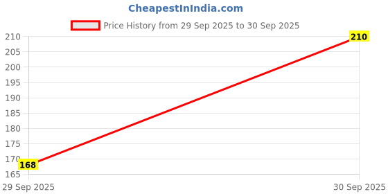 flipkart.com tulips Wooden Toothpicks 250 Sticks (Pack of 6) tulips Price History Graph from 29 Sep 2025 to 30 Sep 2025