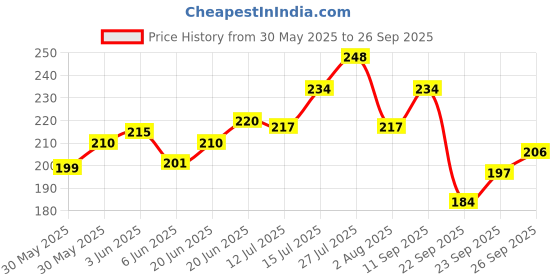 flipkart.com tulmam Yoga Print Hard Bound Executive Planner Organizer for personal/Office Diary 2025 A5 Notebook Ruled 365 Pages tulmam Price History Graph from 30 May 2025 to 26 Sep 2025