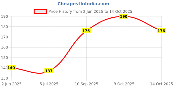 flipkart.com tulman A4 Size Polynet Clothline Envelope Cover, Business Catalogue Cloth Lined Courier Envelopes tulman Price History Graph from 2 Jun 2025 to 14 Oct 2025