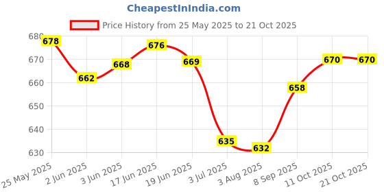 flipkart.com tulman Green Men & Women Shoulder Bag Cross Body Travel Sling Bag for Men tulman Price History Graph from 25 May 2025 to 21 Oct 2025