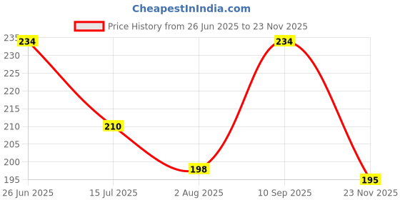 flipkart.com tulman Hard Bound Diary with Executive Planner Organiser personal,Office, Regular Diary Regular Notebook Ruled 365 Pages tulman Price History Graph from 26 Jun 2025 to 23 Nov 2025