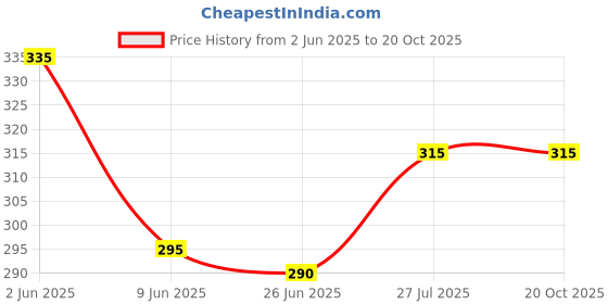 flipkart.com TULMAN Shiner, Paste Polish, Liquid Polish,2 in 1 Shoe Brush, Microfiber Cleaning Cloth Shoe Care Kit Price History Graph from 2 Jun 2025 to 20 Oct 2025
