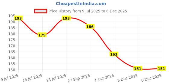 flipkart.com tuloo Baby Safety Helmet Head Protector tuloo Price History Graph from 9 Jul 2025 to 4 Dec 2025