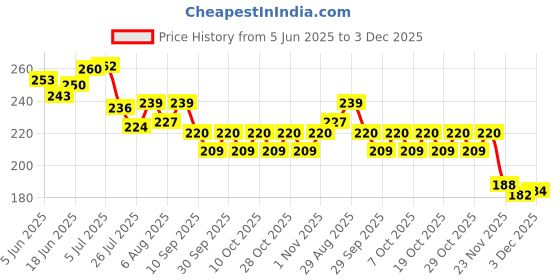 flipkart.com tuloo Safety Baby Helmet tuloo Price History Graph from 5 Jun 2025 to 3 Dec 2025