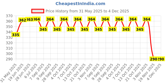 flipkart.com tulsa Raw Banana Powder Bananas No Preservative No Added Sugar (200G) Cereal tulsa Price History Graph from 31 May 2025 to 4 Dec 2025