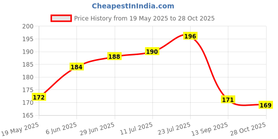 flipkart.com tulsae INDIAN FLAG FOR CAR DASHBOARD WITH CLOCK Double Sided Wind Car Dashboard Flag tulsae Price History Graph from 19 May 2025 to 28 Oct 2025