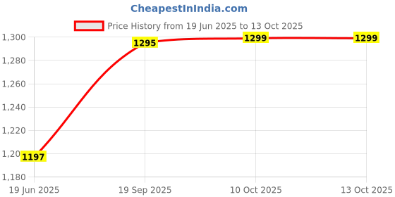 flipkart.com tulshi 250 W Multicolor Hand Blender, Electric Whisk tulshi Price History Graph from 19 Jun 2025 to 13 Oct 2025