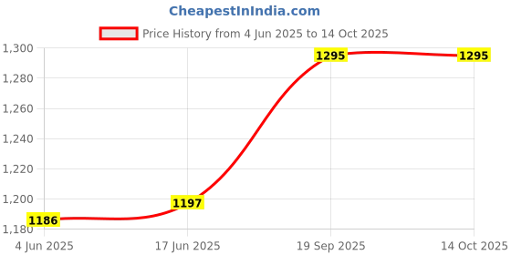 flipkart.com tulshi 250 W Multicolor Hand Blender, Electric Whisk tulshi Price History Graph from 4 Jun 2025 to 14 Oct 2025