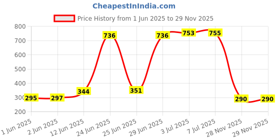 flipkart.com tulshi Stick Appam Maker (Aluminum) Paniarakkal with Lid (Aluminium, Non-stick) Paniarakkal with Lid 2.4 L capacity 24 cm diameter tulshi Price History Graph from 1 Jun 2025 to 29 Nov 2025