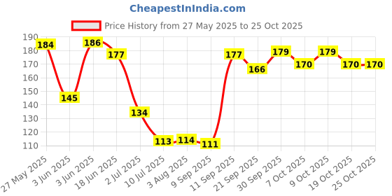 flipkart.com santoor Tulsi andSandalwood -215ml+215ml Pump Bottle (pack of 2 pc) Hand Wash santoor Price History Graph from 27 May 2025 to 25 Oct 2025
