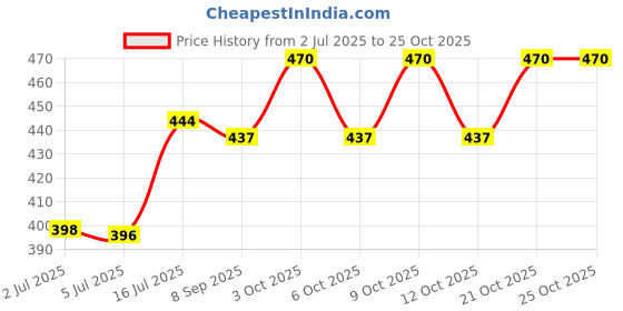 flipkart.com purndhenu Tulsi Ark Gomutra Added, for Immunity Boost Drink purndhenu Price History Graph from 2 Jul 2025 to 24 Oct 2025
