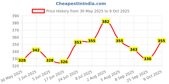 flipkart.com tulsi Bicycle V Brake MTB,Cable Wire and Break Lever Bicycle Brake Disk tulsi Price History Graph from 30 May 2025 to 9 Oct 2025