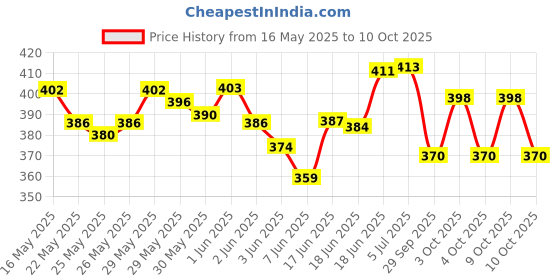 flipkart.com tulsi Big Ben Saddle Seat For Cycle Bicycle Mountain Bikes Saddle Saddle tulsi Price History Graph from 16 May 2025 to 9 Oct 2025