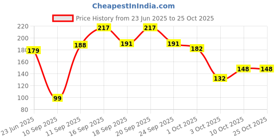 flipkart.com buc Tulsi Diya For Diwali Wax Candle Diwali Candle Pack Of 4 Eco Friendly Diya Candle buc Price History Graph from 23 Jun 2025 to 24 Oct 2025