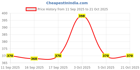 flipkart.com feonnaa Tulsi Drop Dietary Supplement feonnaa Price History Graph from 11 Sep 2025 to 21 Oct 2025
