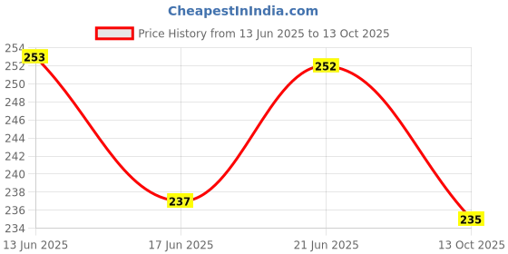 flipkart.com tulsi enterprise Floral Line Red colour 10 meter Red Colour Floral Line 10 Meter Lace Lace Reel tulsi enterprise Price History Graph from 13 Jun 2025 to 13 Oct 2025