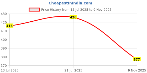 flipkart.com tulsi fab Women Viscose Rayon Kurta Pant Set tulsi fab Price History Graph from 13 Jul 2025 to 9 Nov 2025