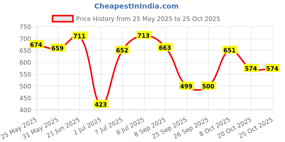 flipkart.com herbalife Tulsi Flavored Energy Drink -50g X (Pack of 1) Energy Drink herbalife Price History Graph from 25 May 2025 to 25 Oct 2025