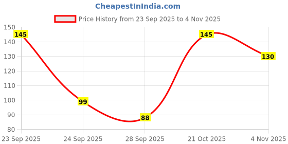 flipkart.com ugaoo Tulsi Herb Seed ugaoo Price History Graph from 23 Sep 2025 to 2 Nov 2025