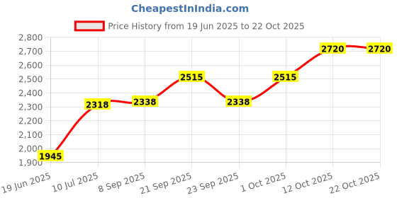 flipkart.com silverspot jewel Tulsi Idol Decorative Showpiece-5 cm silverspot jewel Price History Graph from 19 Jun 2025 to 21 Oct 2025