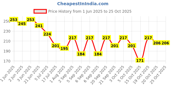 flipkart.com srishma Tulsi Leaves Powder | For Health, Skin & Hair | No Added Preservative srishma Price History Graph from 1 Jun 2025 to 25 Oct 2025