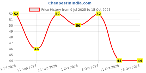flipkart.com just devotional Tulsi Mala 108 beads for Japa Wearing and Chanting Mantra Wood Chain just devotional Price History Graph from 9 Jul 2025 to 14 Oct 2025