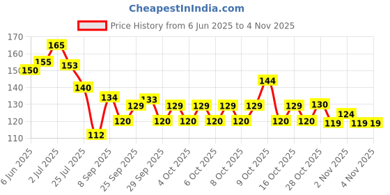 flipkart.com varun tulsi mala Tulsi mala Beads Wood Necklace varun tulsi mala Price History Graph from 6 Jun 2025 to 2 Nov 2025