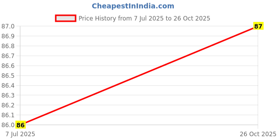 flipkart.com astrosale Tulsi Mala (Small Beads Tulsi Mala) Zircon Wood Chain astrosale Price History Graph from 7 Jul 2025 to 26 Oct 2025