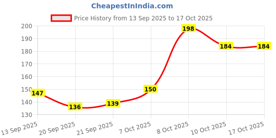 flipkart.com dhyani TULSI Potpourri dhyani Price History Graph from 13 Sep 2025 to 16 Oct 2025