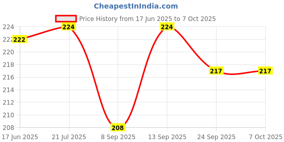 flipkart.com Tulsi RGB LED Gaming Lights with Remote Control Light Strip Price History Graph from 17 Jun 2025 to 6 Oct 2025