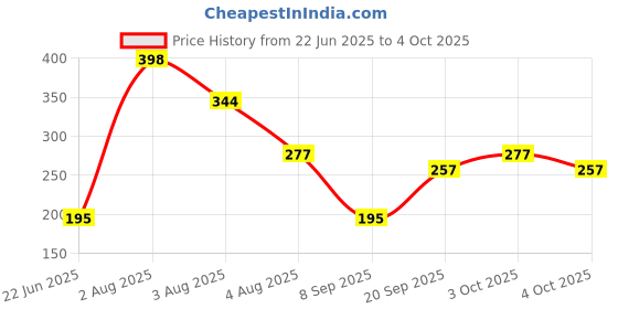 flipkart.com tulsi Single Disco Ball tulsi Price History Graph from 22 Jun 2025 to 4 Oct 2025