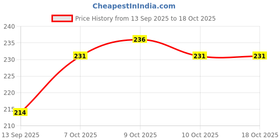 flipkart.com tulsienterprise Round Cleaning Mop Folding & Microfiber Cleaning Mop Microfibre Wet and Dry Brush tulsienterprise Price History Graph from 13 Sep 2025 to 18 Oct 2025