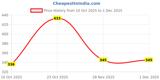 flipkart.com tulsiwan Multi-Purpose Digital LED Finger Tally Counter with Protective Storage Case Digital Tally Counter tulsiwan Price History Graph from 10 Oct 2025 to 1 Dec 2025