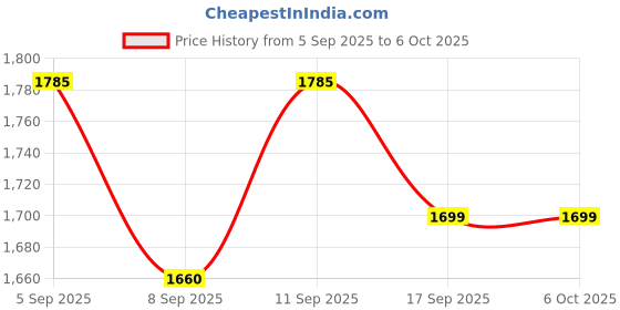 flipkart.com TULUA 4K HD TV Video Game 2.4G Wireless Game Stick With 2 Wireless Controller 64 GB with Plug & Play, Portable 8 Bit Game Box, 4K HDMI Output 40 Emulator, Tv Video Game Price History Graph from 5 Sep 2025 to 6 Oct 2025