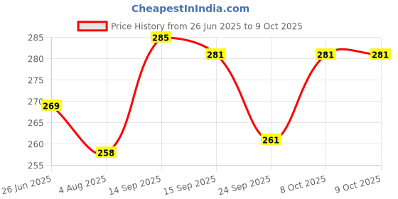 flipkart.com tulua Desk Lights lamp for Study Study Lamp tulua Price History Graph from 26 Jun 2025 to 9 Oct 2025