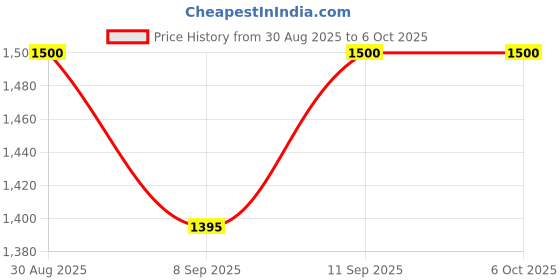 flipkart.com TULUA M-8 Game Stick Console Pro 2.4G Dual Wireless Game box video games 64 GB 64 GB with Plug & Play, Portable 8 Bit Game Box, 4K HDMI Output 40 Emulator, Tv Video Game Price History Graph from 30 Aug 2025 to 5 Oct 2025
