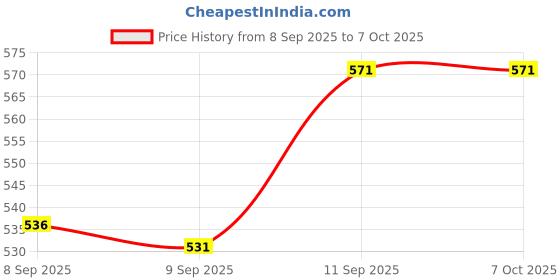 flipkart.com TULUA SUP GAME 400 in 1 Retro Game Box Console Handheld Video Game box with TV output 8 GB with Mario/Super Mario/DR Mario/Contra/Turtles and other 400 Games Price History Graph from 8 Sep 2025 to 6 Oct 2025