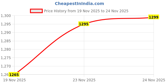 flipkart.com TULUA Thunder Double Woofer with Wired Mic,Remote 30 W Bluetooth speaker 30 W Bluetooth Home Audio Speaker Price History Graph from 19 Nov 2025 to 24 Nov 2025