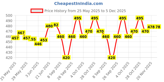 flipkart.com maga mart Tumbi maga mart Price History Graph from 25 May 2025 to 5 Dec 2025