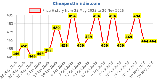 flipkart.com maga mart Tumbi maga mart Price History Graph from 25 May 2025 to 28 Nov 2025