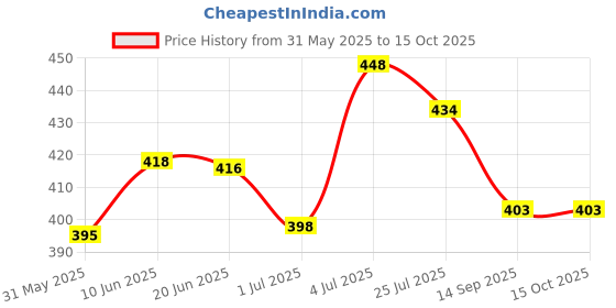 flipkart.com sg musical Tumbi sg musical Price History Graph from 31 May 2025 to 15 Oct 2025