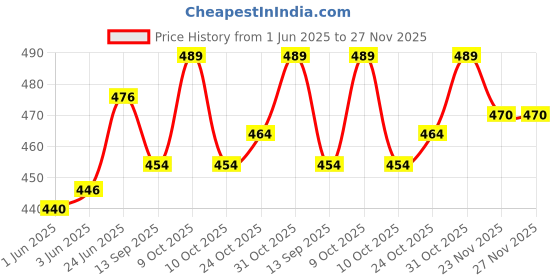 flipkart.com maga mart Tumbi maga mart Price History Graph from 1 Jun 2025 to 27 Nov 2025