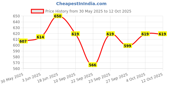 flipkart.com maga mart Tumbi maga mart Price History Graph from 30 May 2025 to 12 Oct 2025