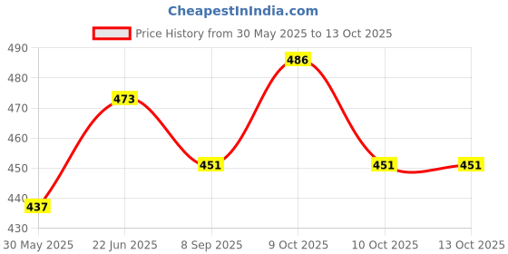 flipkart.com maga mart Tumbi maga mart Price History Graph from 30 May 2025 to 13 Oct 2025