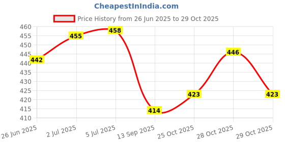 flipkart.com bestbrother Tumbi bestbrother Price History Graph from 26 Jun 2025 to 29 Oct 2025