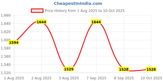 flipkart.com tumble Canopy Cradle Stroller Swing Bassinet Cot for Baby 0-18 Months with Cradle set Bassinet tumble Price History Graph from 1 Aug 2025 to 8 Oct 2025