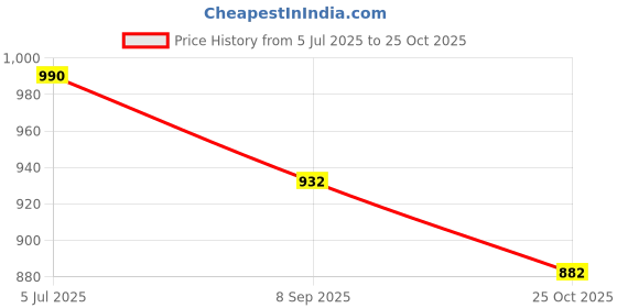 flipkart.com home cloud tumbler 900 ml Water Bottle home cloud Price History Graph from 5 Jul 2025 to 25 Oct 2025